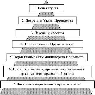 пирамида нормативно правовых актов Республики Беларусь пирамида нормативно правовых актов Республики Беларусь
